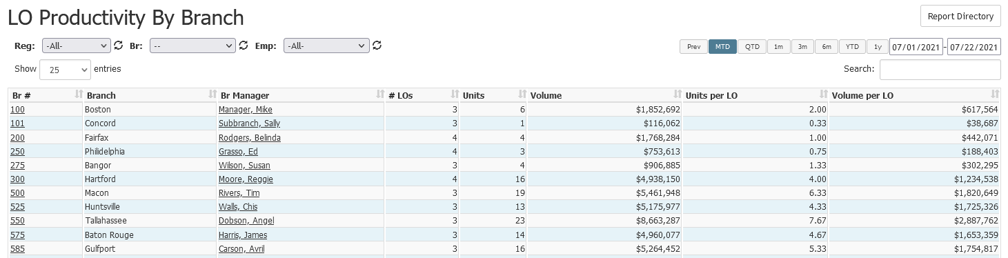 LO Productivity by Branch report with example data. Column descriptions are below.