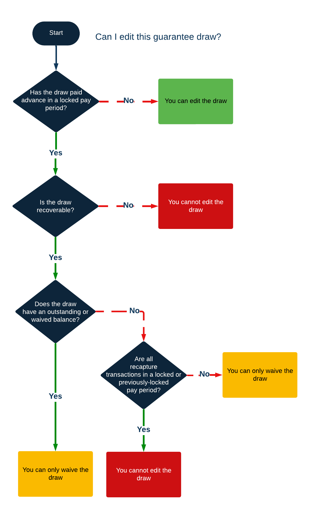 Flow chart demonstrating the logic for how Incentive Compensation determines if a guarantee draw can be edited.