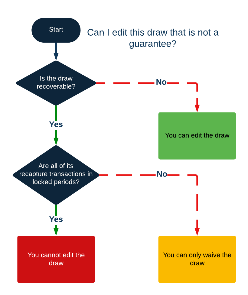Flow chart demonstrating the logic for how Incentive Compensation determines if a non-guarantee draw can be edited.