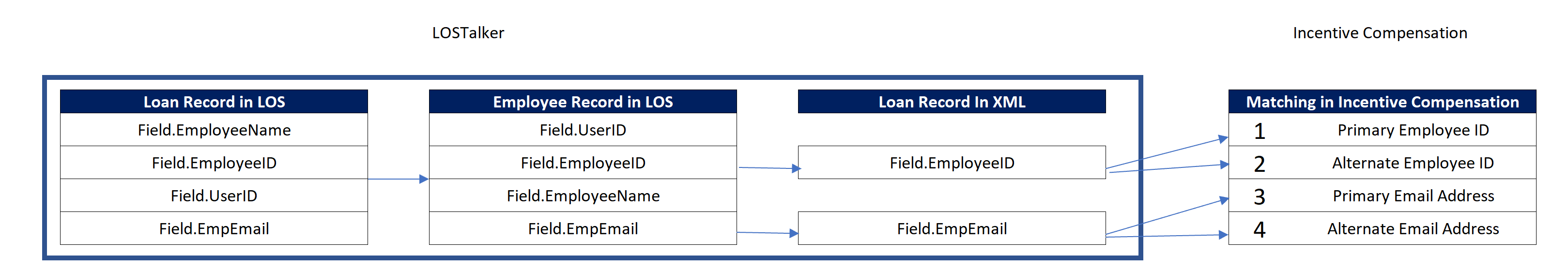 Diagram of the loan employee assignment process as detailed in the prior steps