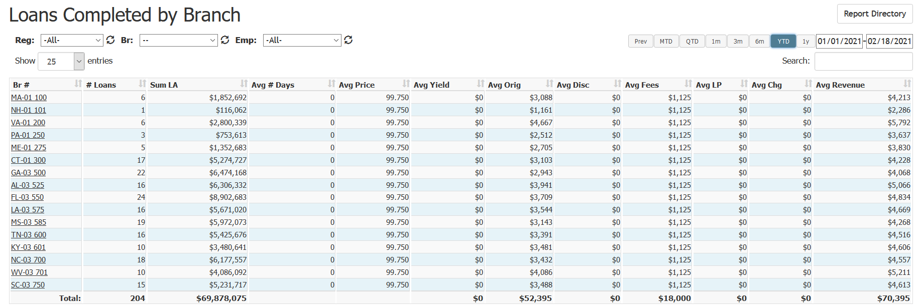 Loans Completed by Branch report. Columns are described below.